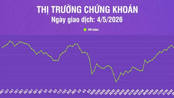 [Infographic] VN-Index giảm nhẹ 0,04 điểm về mức 1.854,06 điểm trong phiên giao dịch đầu tháng 5