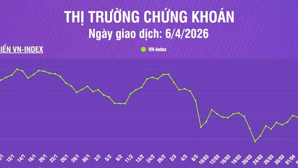 [Infographic] Chứng khoán ngày 6/4: VN-Index tiếp đà giảm về mức 1.674,99 điểm, trên vùng hỗ trợ giá trung bình 200 phiên