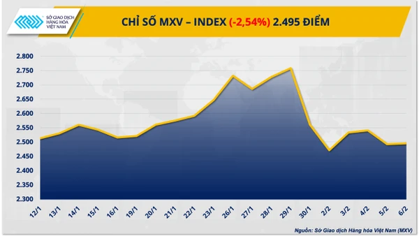 Chỉ số MXV-Index giảm hơn 2,5% xuống còn 2.495 điểm.