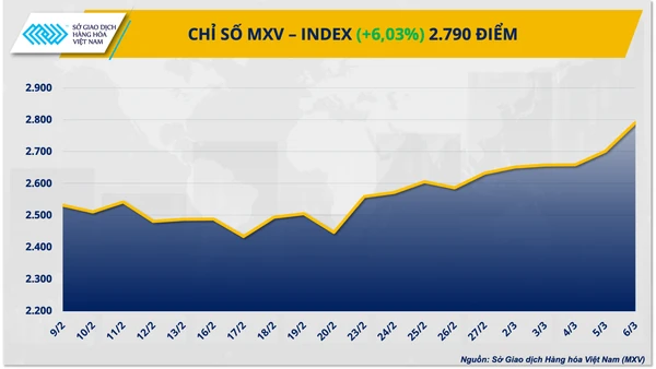 Chỉ số MXV-Index tăng hơn 6% lên 2.790 điểm trong tuần qua