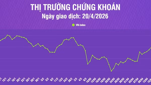 [Infographic] Chứng khoán ngày 20/4: VN-Index tăng gần 20 điểm, tiếp tục hướng đến vùng giá 1.850 điểm