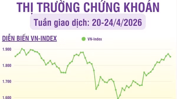 [Infographic] Chứng khoán tuần 20-24/4: Thanh khoản trong tuần giảm, khối lượng giao dịch giảm 6,6% so tuần trước