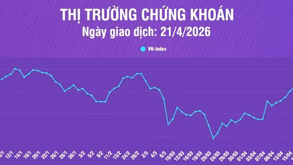 [Infographic] Chứng khoán ngày 21/4: VN-Index về mức 1.833,38 điểm, xu hướng ngắn hạn tăng trưởng trên vùng hỗ trợ quanh 1.800 điểm
