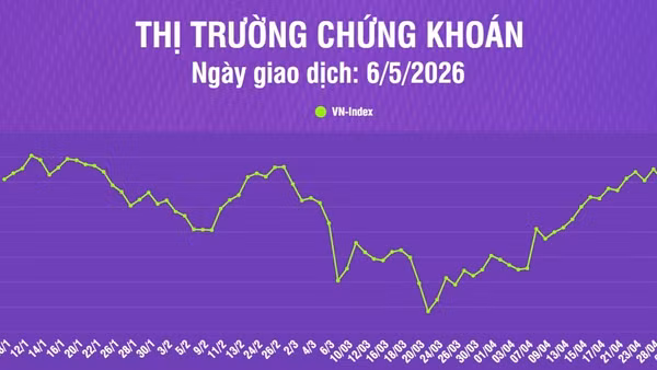[Infographic] Chứng khoán ngày 6/5: VN-Index tiếp tục tăng hơn 16 điểm, thanh khoản thị trường cải thiện