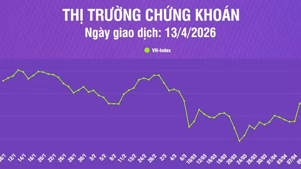 [Infographic] Chứng khoán ngày 13/4: VN-Index tăng 8,96 điểm lên mức 1.758,56 điểm, trên vùng hỗ trợ tâm lý 1.700 điểm