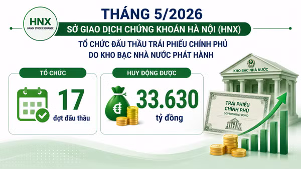 Thị trường trái phiếu Chính phủ tháng 5: Huy động 33.630 tỷ đồng qua đấu thầu, giá trị giao dịch thứ cấp đạt 14.961 tỷ đồng/phiên