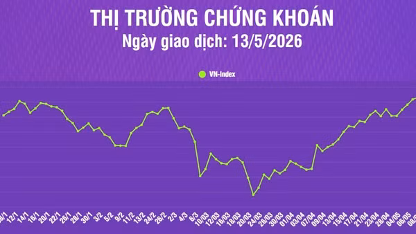 [Infographic] VN-Index giảm nhẹ 2,73 điểm về mức 1.898,37 điểm