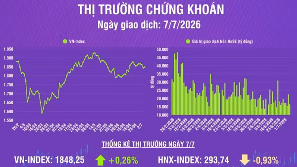 [Infographic] Chứng khoán ngày 7/7: VN-Index tăng 4,75 điểm, thanh khoản thị trường giảm