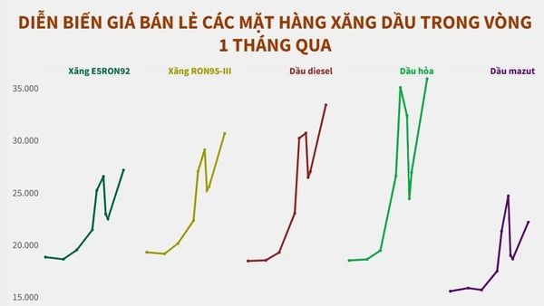 Giá xăng dầu được điều chỉnh từ 23 giờ ngày 19/3, xăng RON95-III vượt mốc 30 nghìn đồng/lít