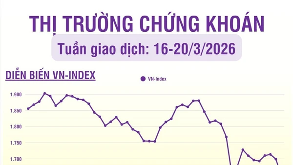 [Infographic] Chứng khoán tuần 16-20/3: Chỉ số VN-Index đóng cửa giảm 51,32 điểm (-3,02%), xuống mức 1.647,81 điểm