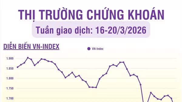 [Infographic] Chứng khoán tuần 16-20/3: Chỉ số VN-Index đóng cửa giảm 51,32 điểm (-3,02%), xuống mức 1.647,81 điểm