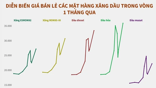 Giá xăng dầu được điều chỉnh từ 23 giờ ngày 19/3, xăng RON95-III vượt mốc 30 nghìn đồng/lít