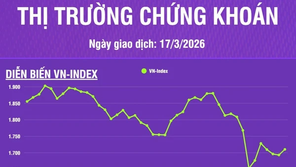[Infographic] Thị trường chứng khoán ngày 17/3: VN-Index tăng lên mức 1.710,29 điểm, trên hỗ trợ tâm lý 1.700 điểm