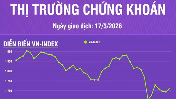 [Infographic] Thị trường chứng khoán ngày 17/3: VN-Index tăng lên mức 1.710,29 điểm, trên hỗ trợ tâm lý 1.700 điểm