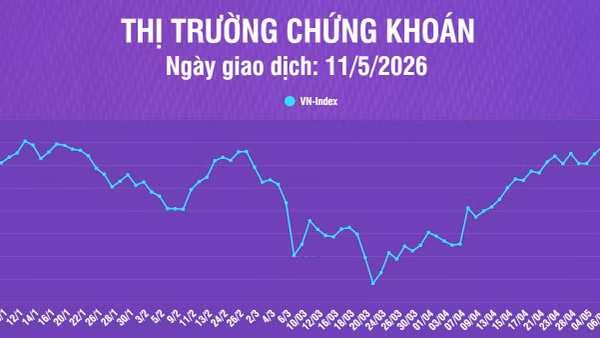 [Infographic] Thị trường chứng khoán ngày 11/5: VN-Index giảm gần 20 điểm về mức 1.895,50 điểm, dưới kháng cự tâm lý 1.900 điểm