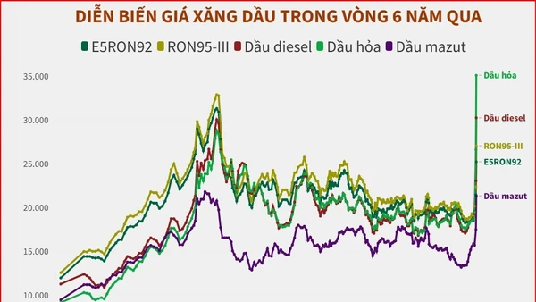 [Infographic] Biến động giá xăng dầu 6 năm qua