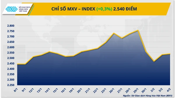 Diễn biến trái chiều giữa các nhóm hàng khiến MXV-Index đóng cửa chỉ nhích nhẹ 0,3%, lên 2.540 điểm.