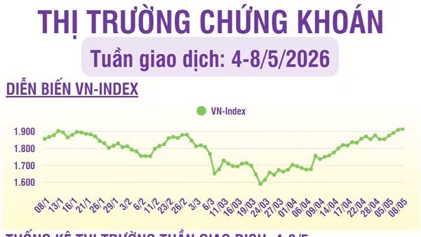 [Infographic] Chứng khoán tuần 4-8/5: Thanh khoản tăng, khối lượng giao dịch trung bình khoảng 750 triệu cổ phiếu/phiên