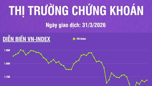 [Infographic] Chứng khoán ngày 31/3: Phiên giao dịch kết thúc quý I/2026, VN-Index tăng 11,95 điểm