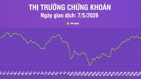 [Infographic] Chứng khoán ngày 7/5: VN-Index tăng gần 18 điểm lên mức 1.909,01 điểm, vượt kháng cự tâm lý 1.900 điểm