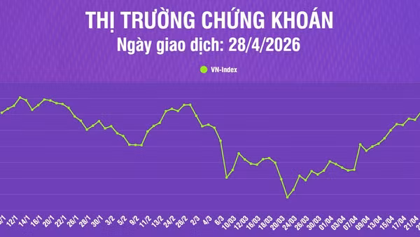 [Infographic] Thị trường chứng khoán ngày 28/4: VN-Index tăng lên 1.875,84 điểm với mức độ phân hóa mạnh