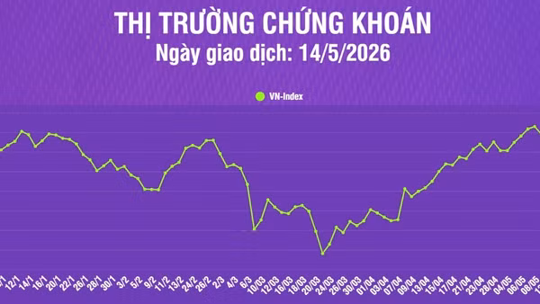 [Infographic] Thị trường chứng khoán ngày 14/5: VN-Index tăng hơn 27 điểm, thanh khoản thị trường giảm