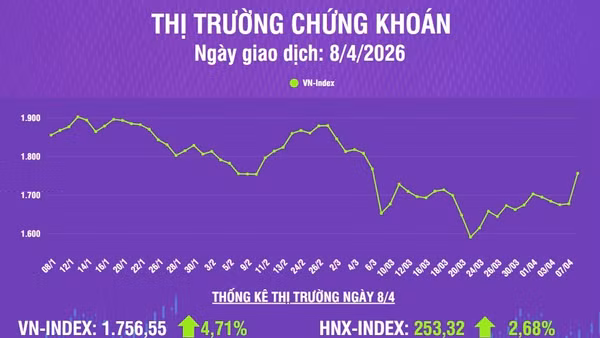 [Infographic] Chứng khoán ngày 8/4: Thị trường đã có phiên giao dịch khởi sắc, VN-Index tăng hơn 79 điểm