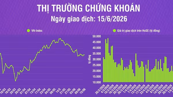 [Infographic] Thị trường ngày 15/6: VN-Index tăng 7,66 điểm phiên đầu tuần