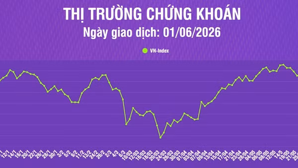 [Infographic] Thị trường bắt đầu tháng 6/2026 với tâm lý kém tích cực, VN-Index giảm gần 19 điểm