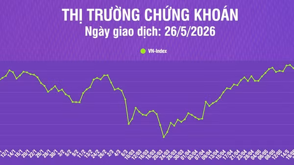 [Infographic] Chứng khoán ngày 26/5: VN-Index giảm điểm nhẹ, thanh khoản thị trường tăng