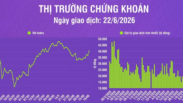 [Infographic] Chứng khoán ngày 22/6: VN-Index tăng 1,83%, hướng đến vùng kháng cự 1.870-1.900 điểm