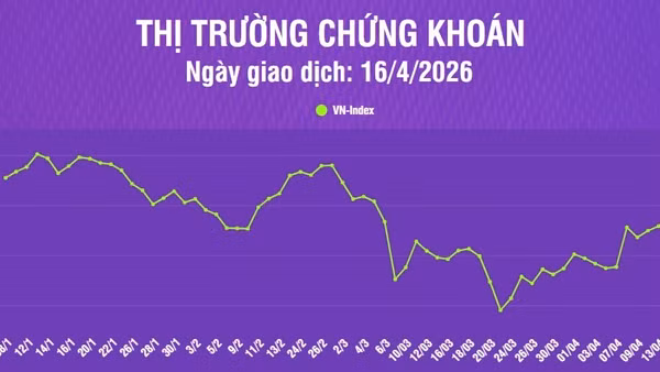 [Infographic] Chứng khoán ngày 16/4: VN-Index tăng hơn 19 điểm, thanh khoản thị trường tăng