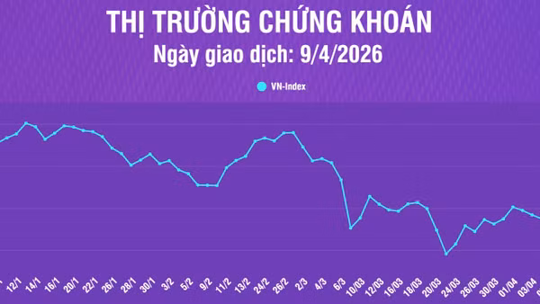 [Infographic] Chứng khoán ngày 9/4: VN-Index giảm 19,87 điểm, thanh khoản thị trường giảm