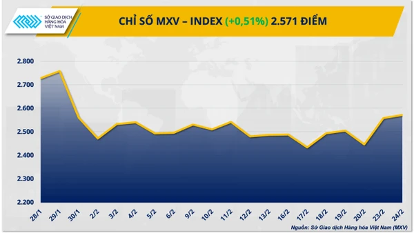 MXV-Index tăng hơn 0,5% lên 2.571 điểm - mức cao nhất kể từ cuối tháng 1