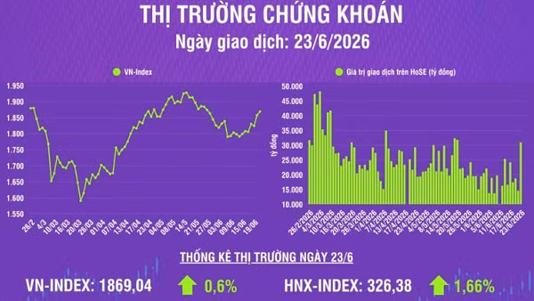 [Infographic] Chứng khoán ngày 23/6: VN-Index tăng 11,13 điểm, thanh khoản thị trường tăng mạnh