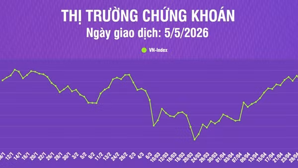 [Infographic] Chứng khoán ngày 5/5: VN-Index tăng gần 21 điểm, tiếp tục kiểm định vùng đỉnh lịch sử quanh 1.900 điểm