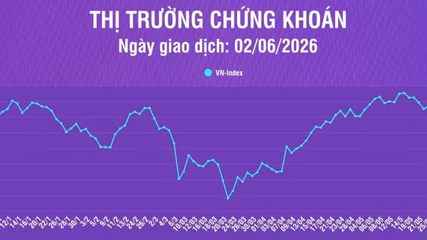 [Infographic] Chứng khoán ngày 2/6: Thị trường có phiên giảm điểm thứ 6 liên tiếp, VN-Index về mức 1.826,47 điểm