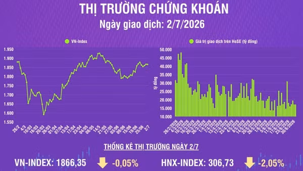[Infographic] Chứng khoán ngày 2/7: VN-Index giảm nhẹ 0,86 điểm, thanh khoản thị trường tăng nhẹ