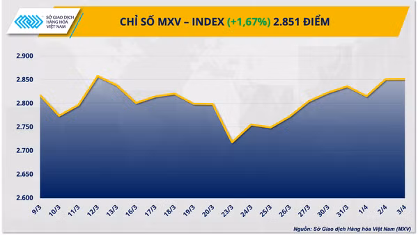 Chỉ số MXV-Index kết tuần tăng 1,67% lên 2.851 điểm.