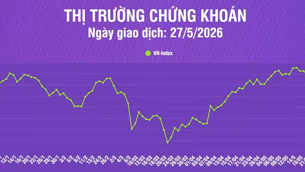 [Infographic] Chứng khoán ngày 27/5: VN-Index giảm gần 10 điểm, thanh khoản thị trường tăng