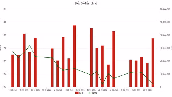 Biểu đồ điểm số Upcom Index tháng 5/2026