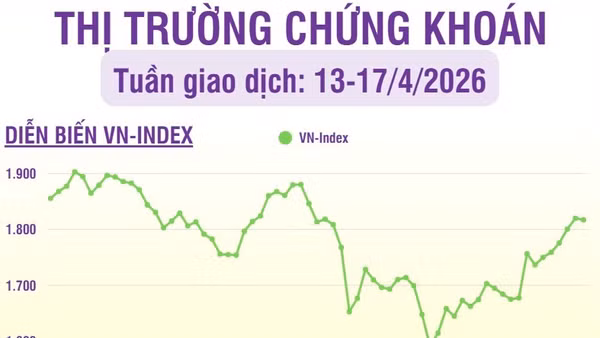 [Infographic] Chứng khoán tuần 13-17/4: Chất lượng thị trường cải thiện, mở rộng cơ hội đầu tư