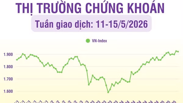 [Infographic] VN-Index tiếp tục có tuần thứ 8 liên tiếp tăng điểm từ vùng đáy quanh 1.600 điểm lên vùng giá 1.920 điểm