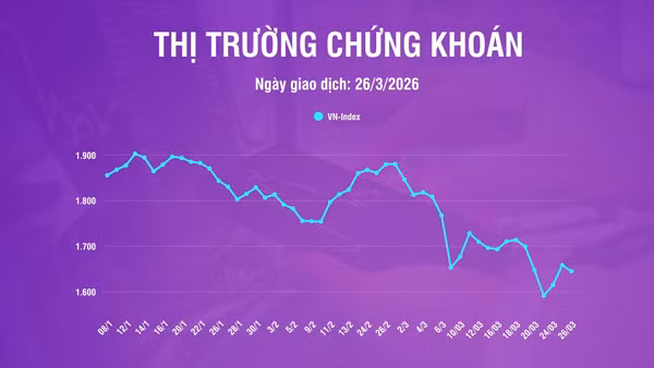 [Infographic] Chứng khoán ngày 26/3: VN-Index về mức 1.644,63 điểm, dưới vùng giá trung bình 200 phiên