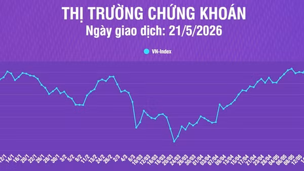 [Infographic] Chứng khoán ngày 21/5: VN-Index giảm 16,34 điểm, thanh khoản thị trường giảm