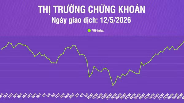 [Infographic] Chứng khoán ngày 12/5: VN-Index tăng 5,60 điểm, thanh khoản thị trường giảm