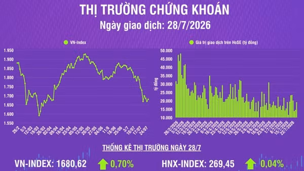 [Infographic] Thị trường ngày 28/7: VN-Index tăng 11,61 điểm, thanh khoản thị trường tăng