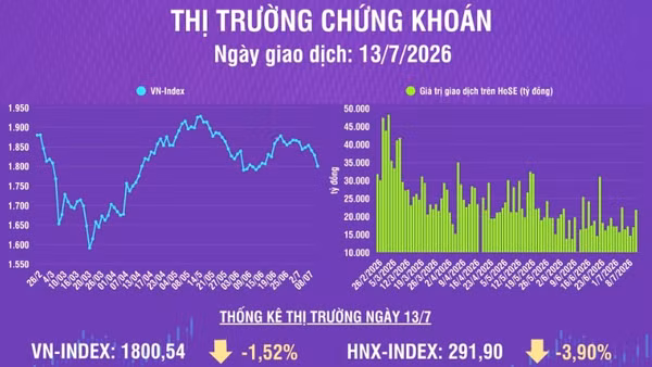 [Infographic] Chứng khoán ngày 13/7: VN-Index giảm 27,8 điểm, độ rộng trên HoSE tiêu cực với 263 mã giảm giá