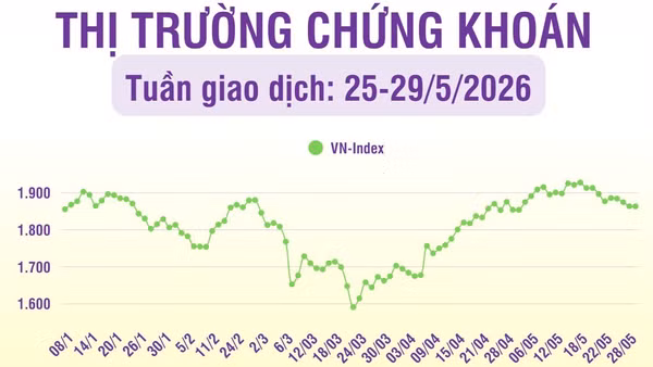 [Infographic] Chứng khoán tuần 25-29/5: Thị trường kết thúc tháng 5 ở mức 1.863,49 điểm, tăng nhẹ 0,51% so với tháng 4
