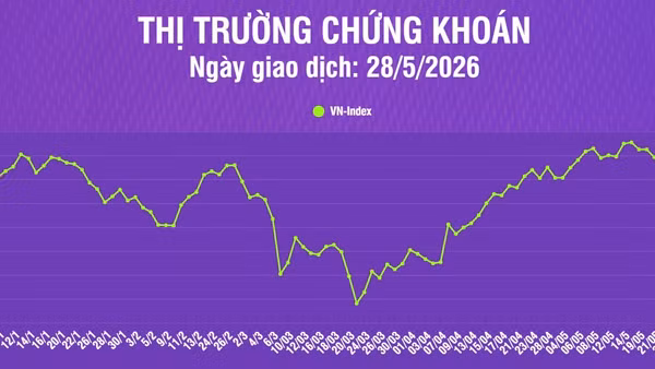 [Infographic] Thị trường chứng khoán 28/5: VN-Index tiếp tục giảm điểm, khối lượng giao dịch giảm 9,7% so phiên trước